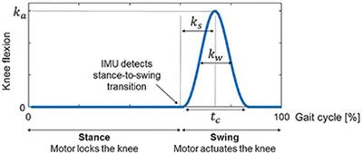 Evaluation of Optimal Control Approaches for Predicting Active Knee-Ankle-Foot-Orthosis Motion for Individuals With Spinal Cord Injury